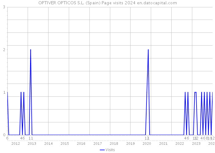 OPTIVER OPTICOS S.L. (Spain) Page visits 2024 