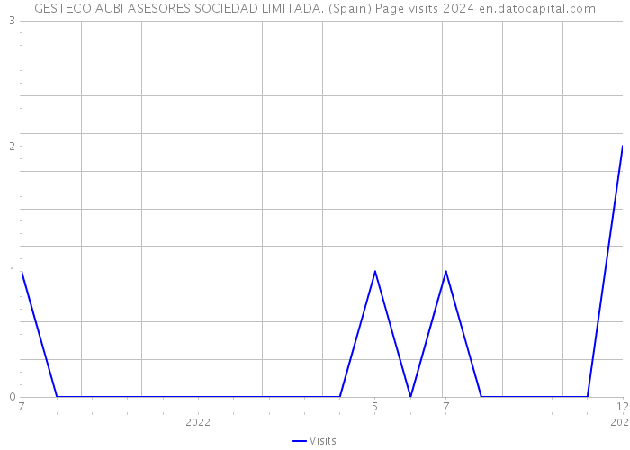 GESTECO AUBI ASESORES SOCIEDAD LIMITADA. (Spain) Page visits 2024 