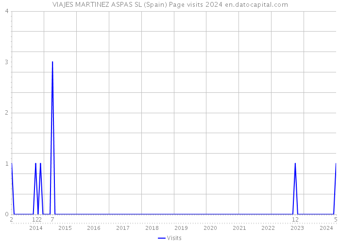 VIAJES MARTINEZ ASPAS SL (Spain) Page visits 2024 