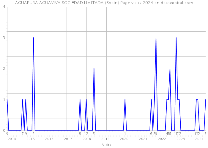 AGUAPURA AGUAVIVA SOCIEDAD LIMITADA (Spain) Page visits 2024 