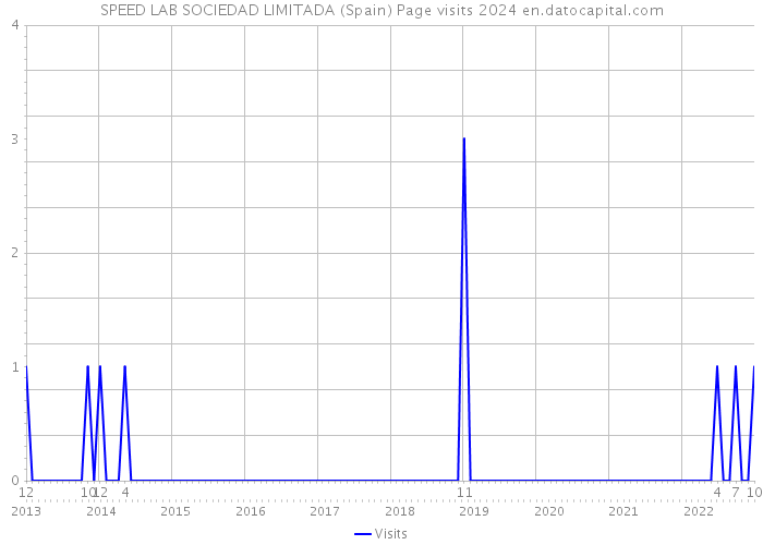 SPEED LAB SOCIEDAD LIMITADA (Spain) Page visits 2024 