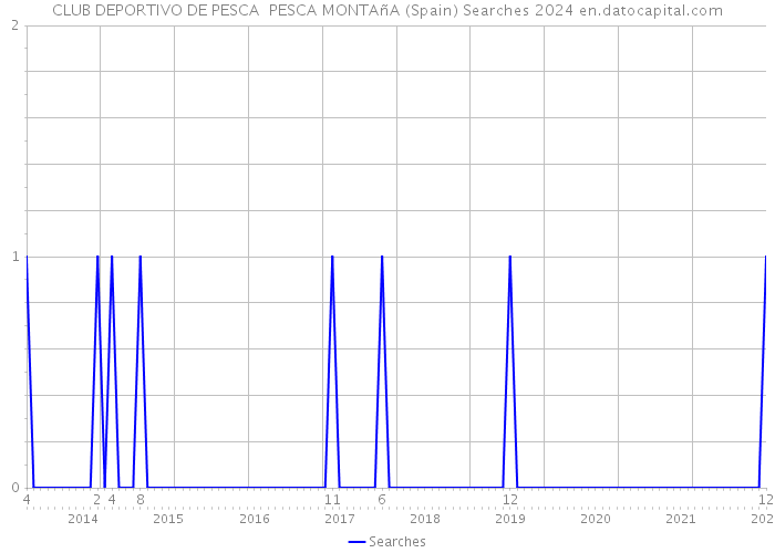CLUB DEPORTIVO DE PESCA PESCA MONTAñA (Spain) Searches 2024 