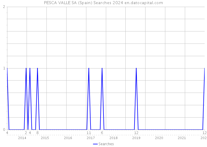 PESCA VALLE SA (Spain) Searches 2024 