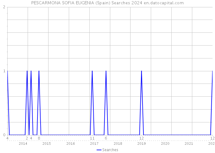 PESCARMONA SOFIA EUGENIA (Spain) Searches 2024 