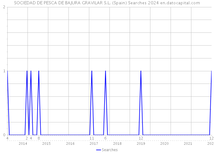 SOCIEDAD DE PESCA DE BAJURA GRAVILAR S.L. (Spain) Searches 2024 