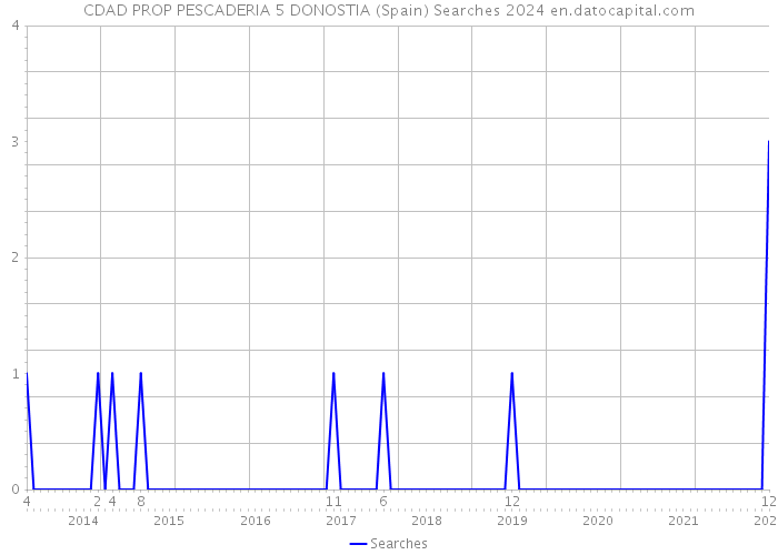 CDAD PROP PESCADERIA 5 DONOSTIA (Spain) Searches 2024 