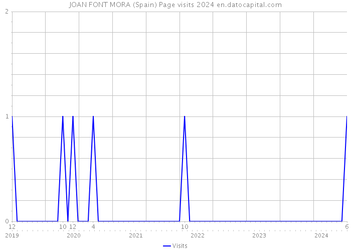 JOAN FONT MORA (Spain) Page visits 2024 