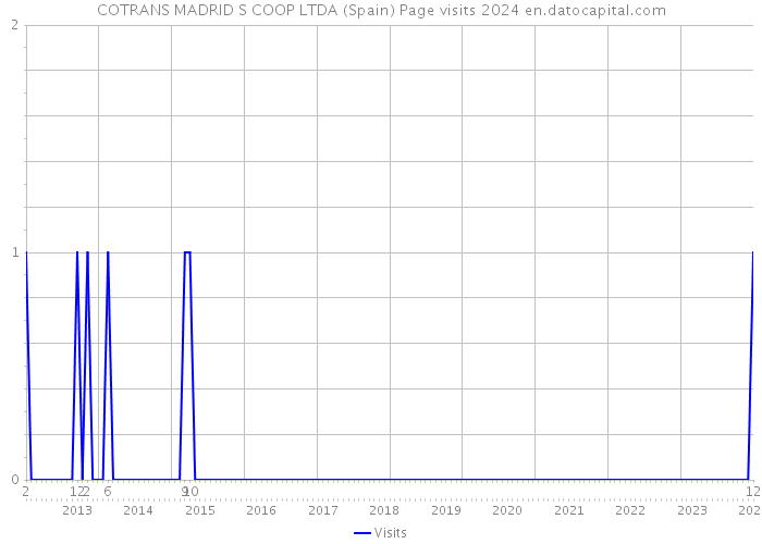 COTRANS MADRID S COOP LTDA (Spain) Page visits 2024 