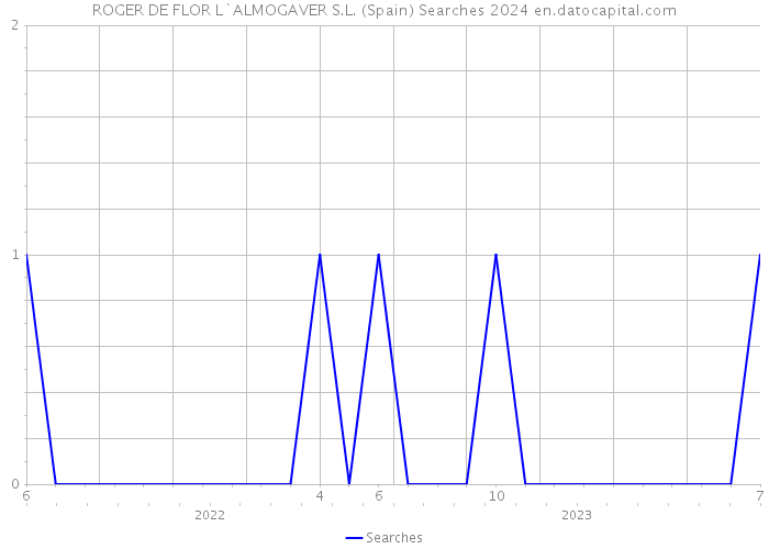 ROGER DE FLOR L`ALMOGAVER S.L. (Spain) Searches 2024 