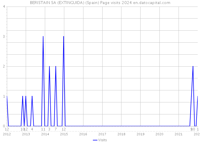 BERISTAIN SA (EXTINGUIDA) (Spain) Page visits 2024 