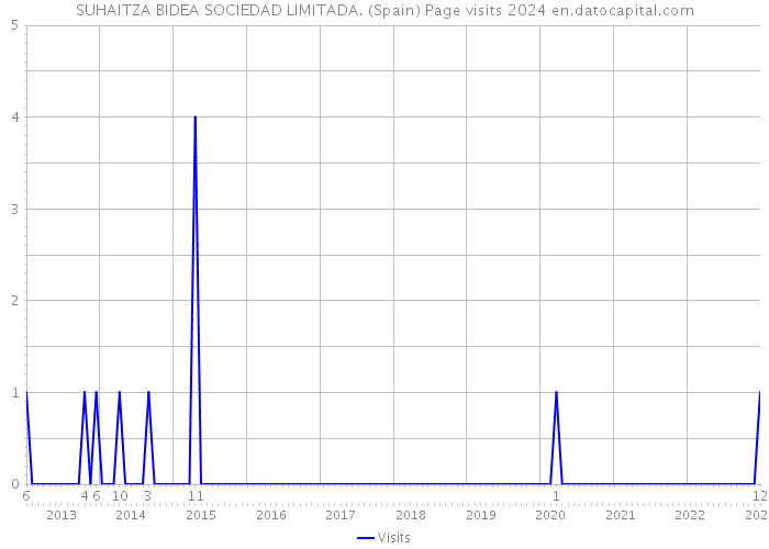 SUHAITZA BIDEA SOCIEDAD LIMITADA. (Spain) Page visits 2024 