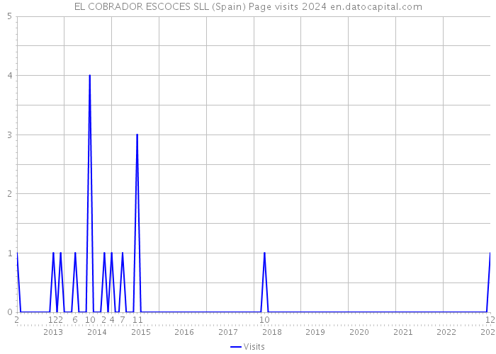 EL COBRADOR ESCOCES SLL (Spain) Page visits 2024 