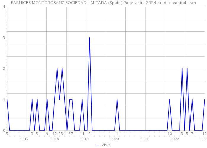 BARNICES MONTOROSANZ SOCIEDAD LIMITADA (Spain) Page visits 2024 