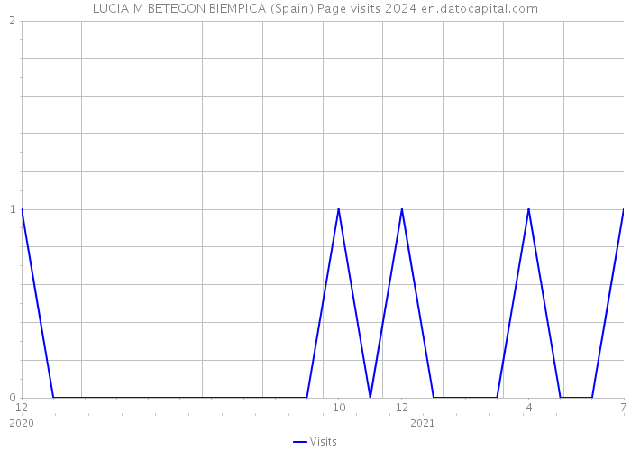 LUCIA M BETEGON BIEMPICA (Spain) Page visits 2024 