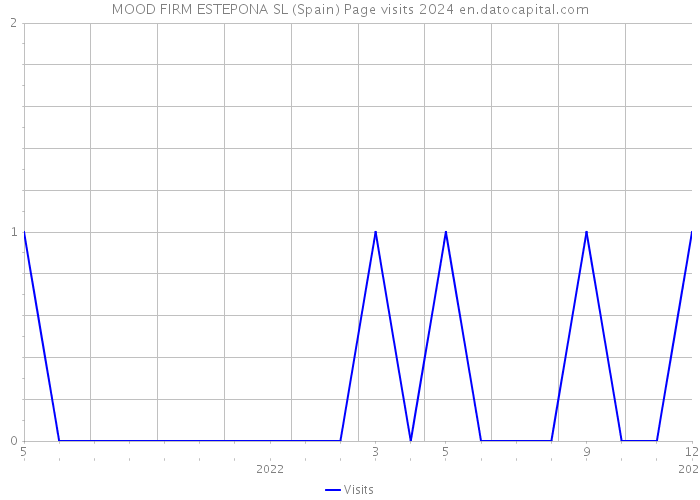 MOOD FIRM ESTEPONA SL (Spain) Page visits 2024 