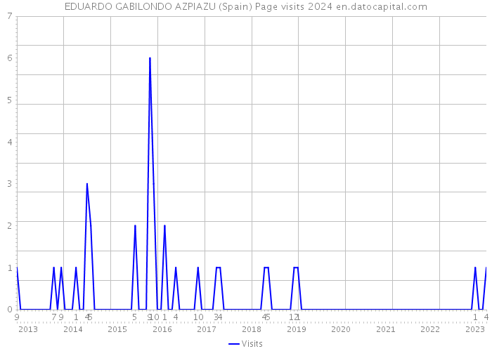 EDUARDO GABILONDO AZPIAZU (Spain) Page visits 2024 