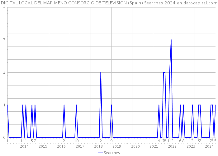 DIGITAL LOCAL DEL MAR MENO CONSORCIO DE TELEVISION (Spain) Searches 2024 