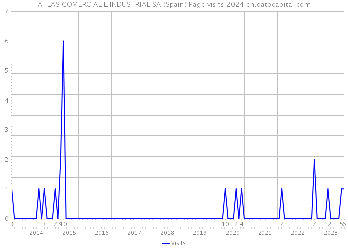 ATLAS COMERCIAL E INDUSTRIAL SA (Spain) Page visits 2024 