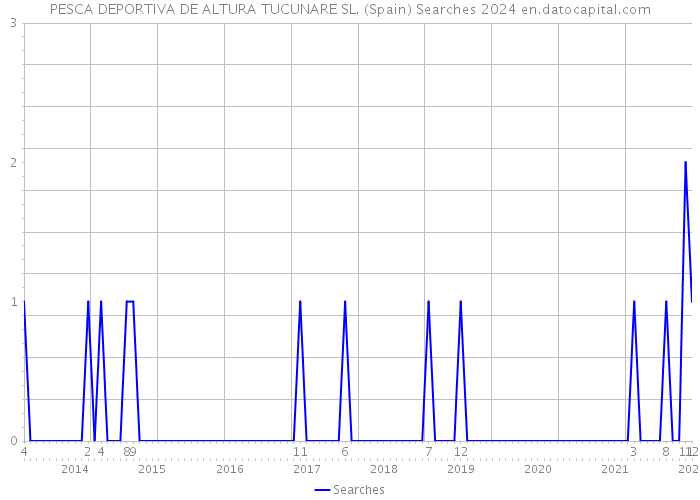 PESCA DEPORTIVA DE ALTURA TUCUNARE SL. (Spain) Searches 2024 