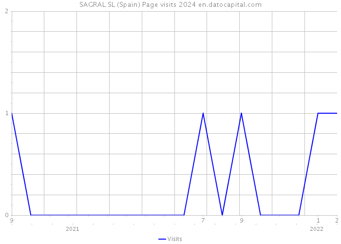 SAGRAL SL (Spain) Page visits 2024 