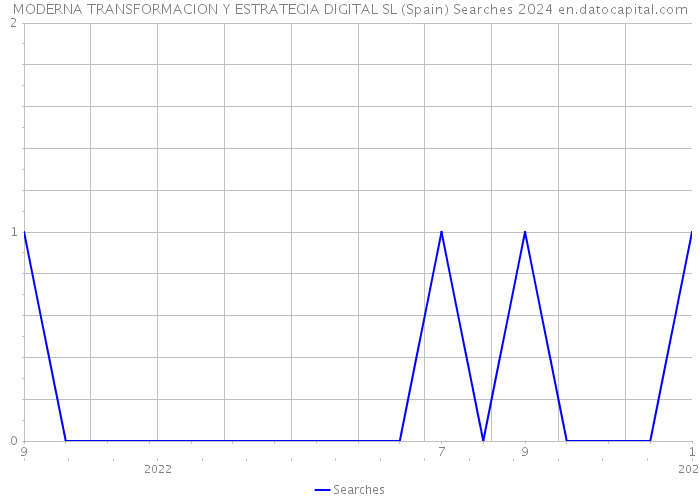 MODERNA TRANSFORMACION Y ESTRATEGIA DIGITAL SL (Spain) Searches 2024 