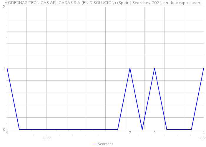 MODERNAS TECNICAS APLICADAS S A (EN DISOLUCION) (Spain) Searches 2024 