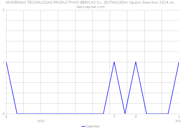 MODERNAS TECNOLOGIAS PRODUCTIVAS IBERICAS S.L. (EXTINGUIDA) (Spain) Searches 2024 