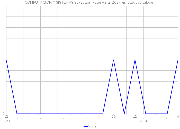 COMPUTACION Y SISTEMAS SL (Spain) Page visits 2024 