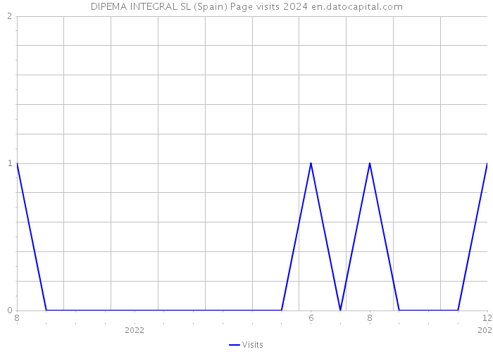 DIPEMA INTEGRAL SL (Spain) Page visits 2024 