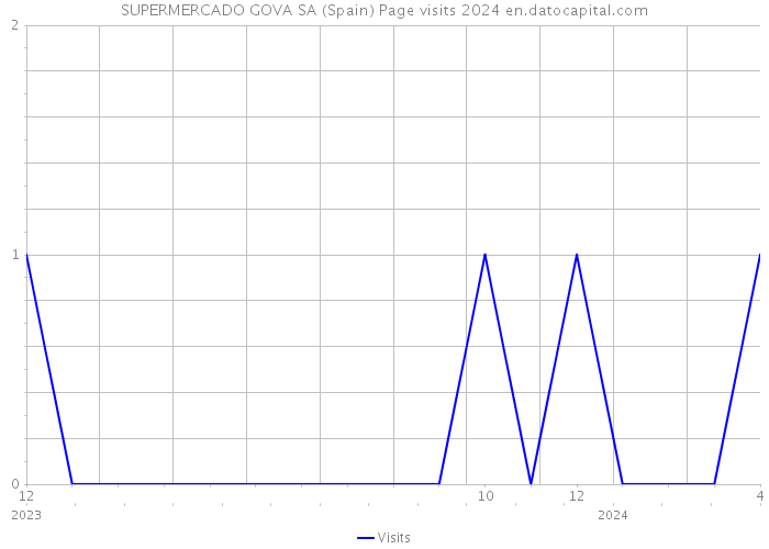 SUPERMERCADO GOVA SA (Spain) Page visits 2024 