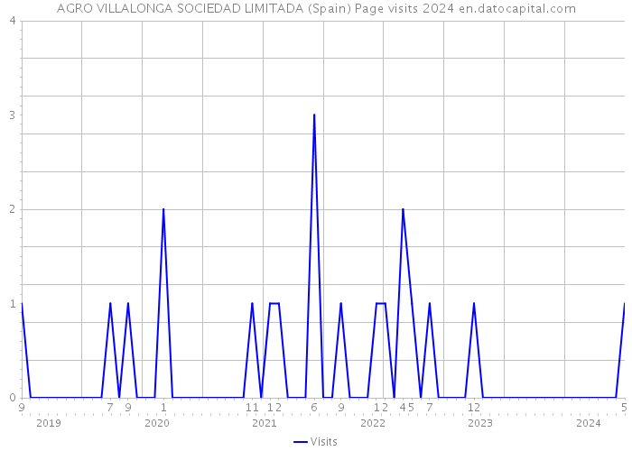 AGRO VILLALONGA SOCIEDAD LIMITADA (Spain) Page visits 2024 