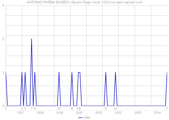 ANTONIO PAREJA BUGEDA (Spain) Page visits 2024 