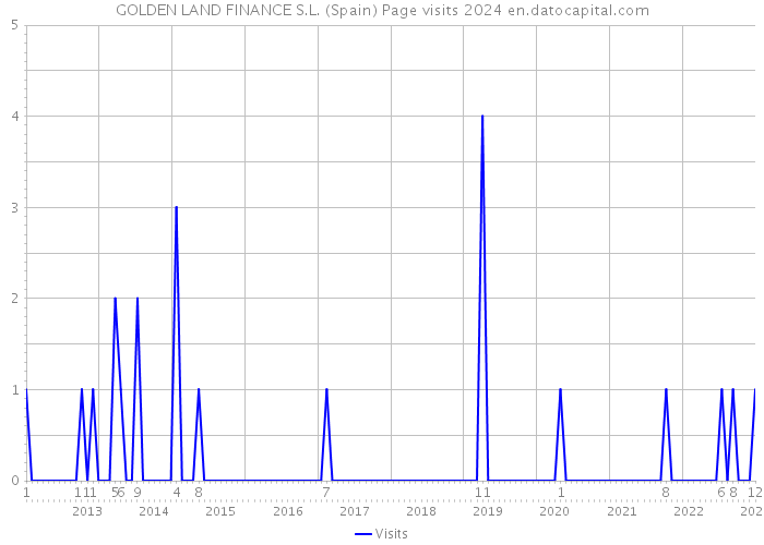 GOLDEN LAND FINANCE S.L. (Spain) Page visits 2024 