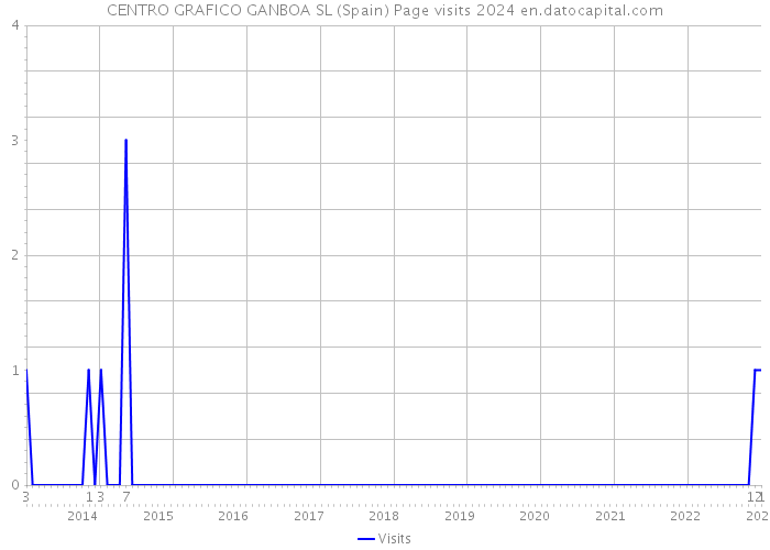 CENTRO GRAFICO GANBOA SL (Spain) Page visits 2024 
