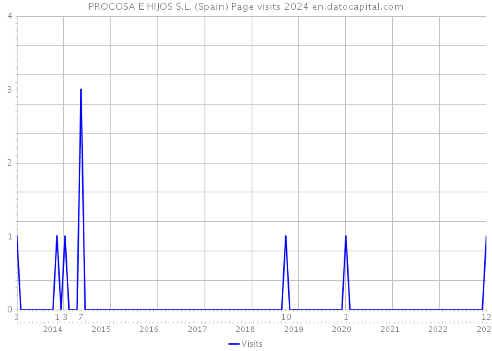 PROCOSA E HIJOS S.L. (Spain) Page visits 2024 