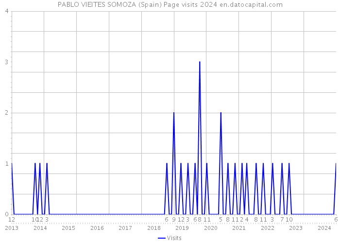 PABLO VIEITES SOMOZA (Spain) Page visits 2024 