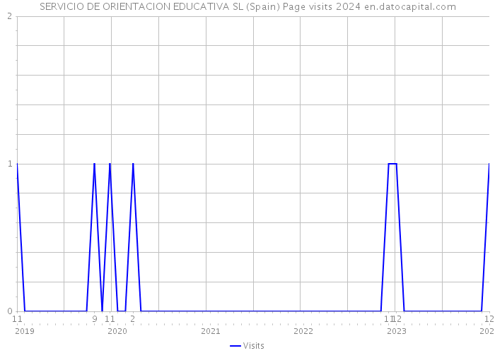 SERVICIO DE ORIENTACION EDUCATIVA SL (Spain) Page visits 2024 