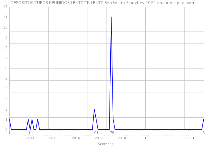 DEPOSITOS TUBOS REUNIDOS LENTZ TR LENTZ SA (Spain) Searches 2024 
