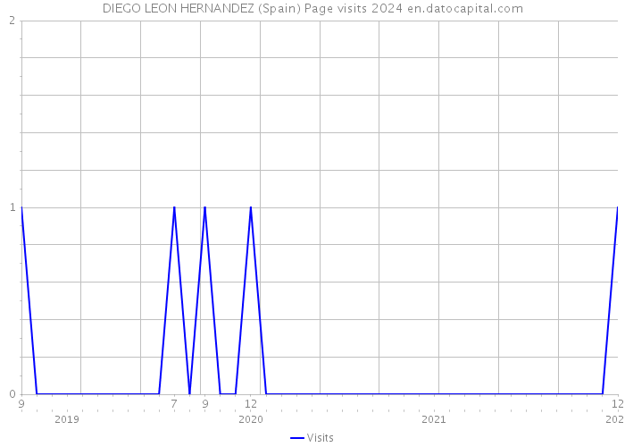 DIEGO LEON HERNANDEZ (Spain) Page visits 2024 