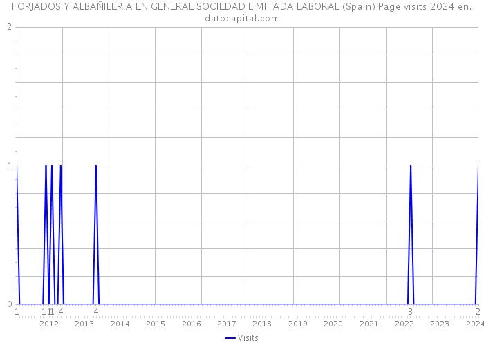 FORJADOS Y ALBAÑILERIA EN GENERAL SOCIEDAD LIMITADA LABORAL (Spain) Page visits 2024 