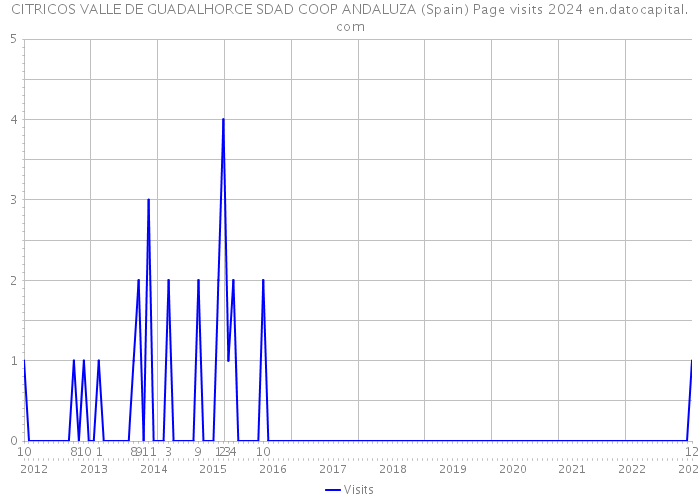 CITRICOS VALLE DE GUADALHORCE SDAD COOP ANDALUZA (Spain) Page visits 2024 