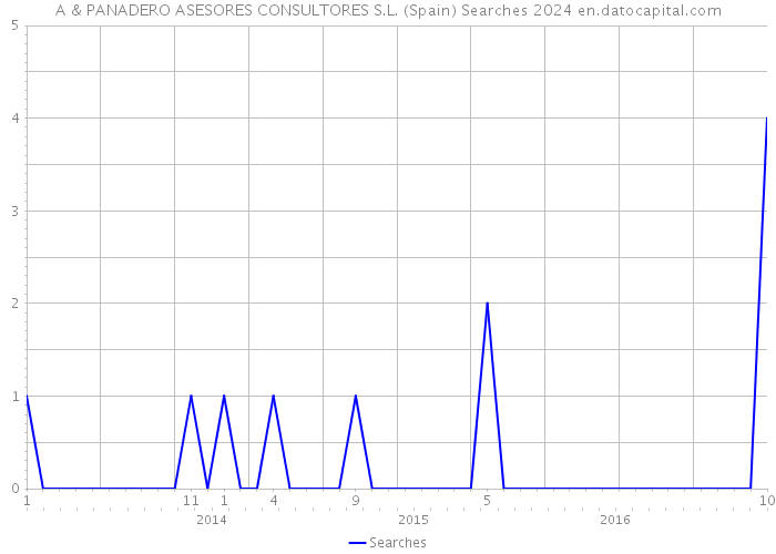 A & PANADERO ASESORES CONSULTORES S.L. (Spain) Searches 2024 