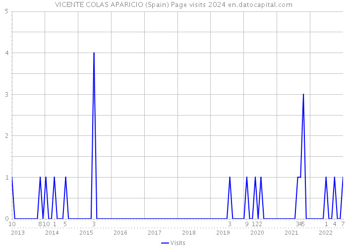 VICENTE COLAS APARICIO (Spain) Page visits 2024 
