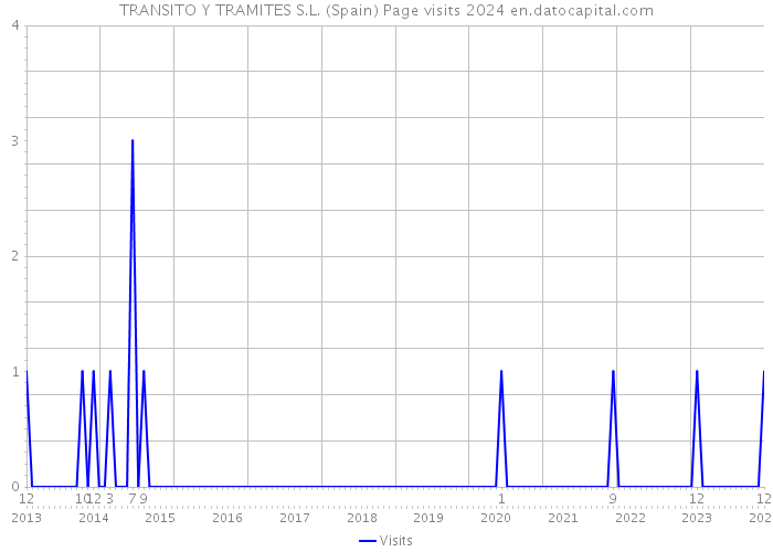 TRANSITO Y TRAMITES S.L. (Spain) Page visits 2024 