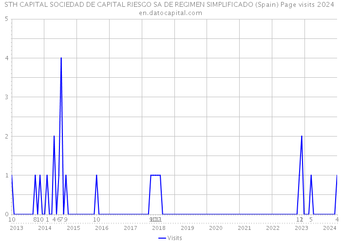 STH CAPITAL SOCIEDAD DE CAPITAL RIESGO SA DE REGIMEN SIMPLIFICADO (Spain) Page visits 2024 