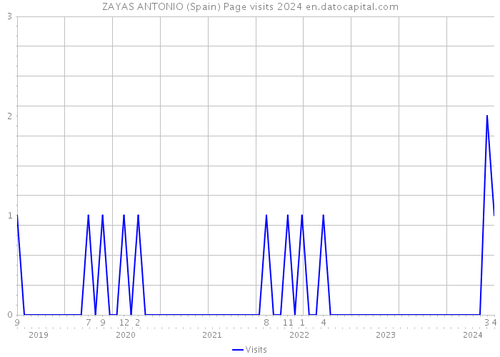 ZAYAS ANTONIO (Spain) Page visits 2024 