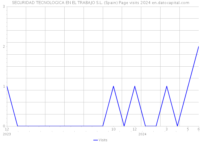 SEGURIDAD TECNOLOGICA EN EL TRABAJO S.L. (Spain) Page visits 2024 