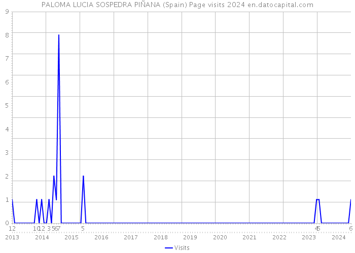 PALOMA LUCIA SOSPEDRA PIÑANA (Spain) Page visits 2024 