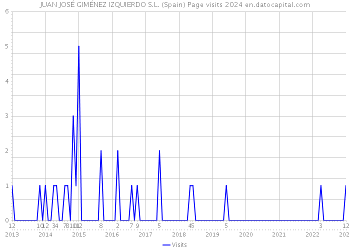 JUAN JOSÉ GIMÉNEZ IZQUIERDO S.L. (Spain) Page visits 2024 