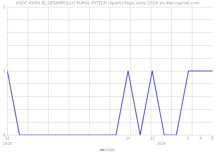 ASOC PARA EL DESARROLLO RURAL INTEGR (Spain) Page visits 2024 